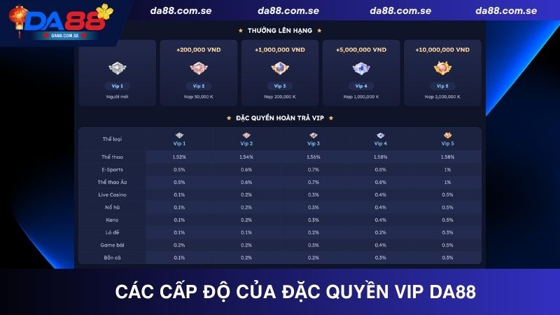 Đặc Quyền Vip Da88 Tăng Cấp Càng Cao Đãi Ngộ Càng V-I-P - IVONIX.BIZ